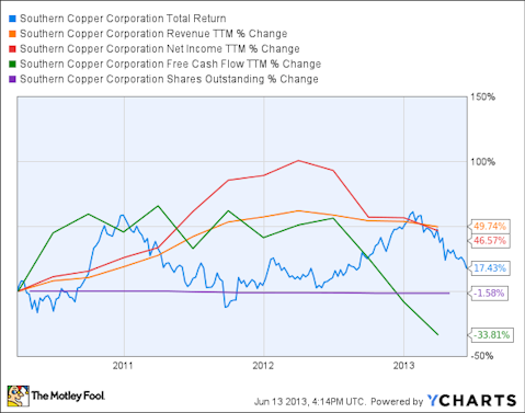 Is Southern Copper Corp (SCCO) Stock Destined for Greatness?