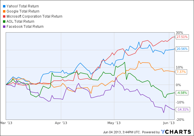 Yahoo! Inc. (YHOO): Big Deals, Big Steals