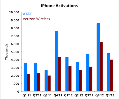 AT&T Inc. (T) Tightens Its Purse Strings at Apple Inc. (AAPL)'s Expense