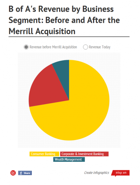 How Merrill Lynch Became Bank of America s Unlikely Savior