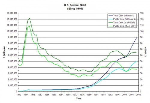 Economic Predictions for the Next Decade-DEBT