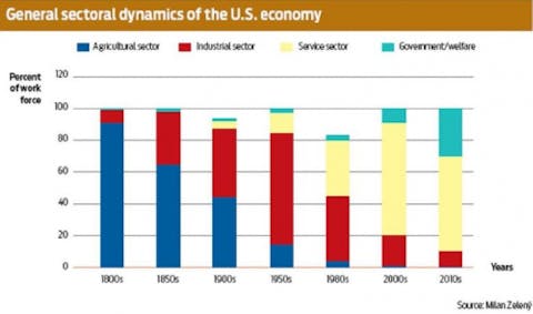 Economic Predictions for the Next Decade