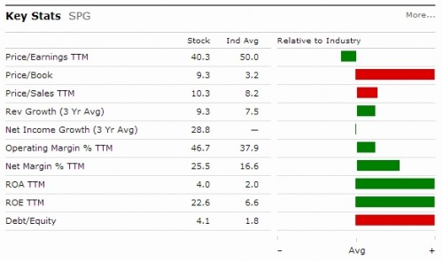 Simon Property Group 