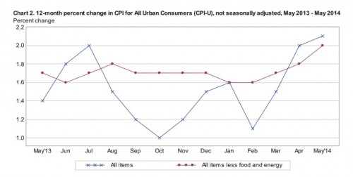 CPI-U (12 months)