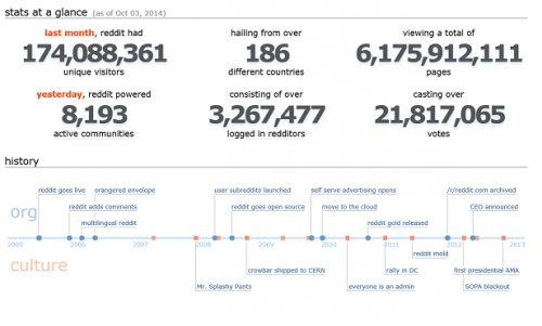 Most Interesting Subreddits