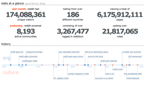 Most Interesting Subreddits