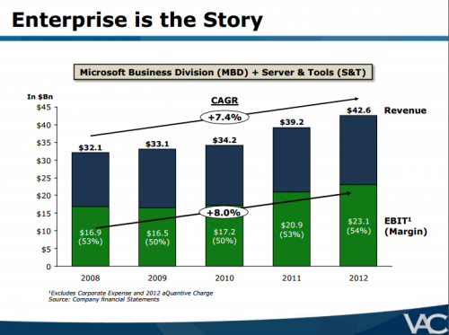 Microsoft Enterprise