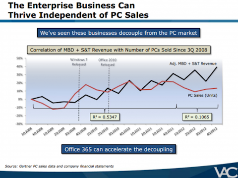 Microsoft Enterprise PC Sales