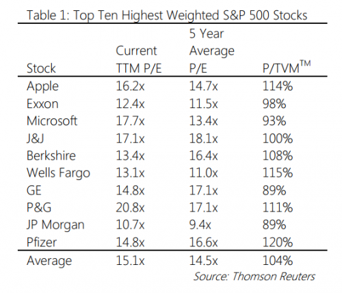 Are Stocks Overvalued?