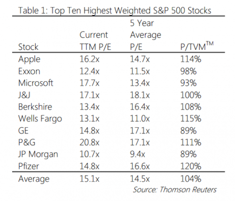 Are Stocks Overvalued?