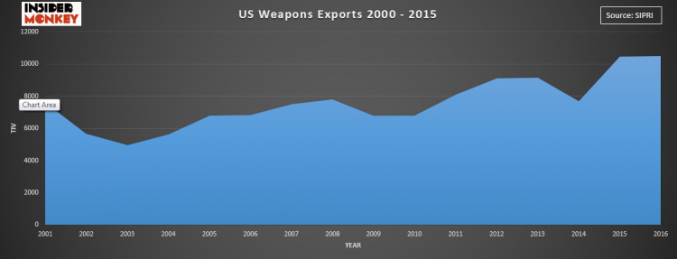 Countries that Export the Most Weapons in the World
