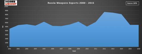 Countries that Export the Most Weapons in the World