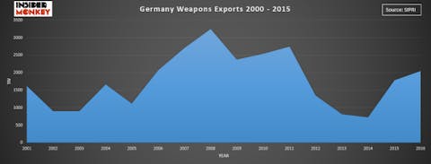 Countries that Export the Most Weapons in the World