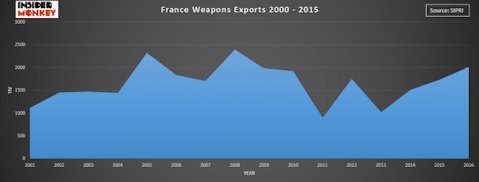 Countries that Export the Most Weapons in the World