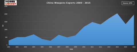 Countries that Export the Most Weapons in the World