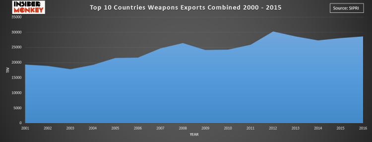 Countries that Export the Most Weapons in the World