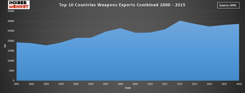 Countries that Export the Most Weapons in the World