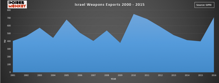 Countries that Export the Most Weapons in the World
