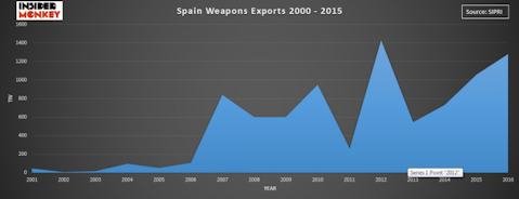 Countries that Export the Most Weapons in the World