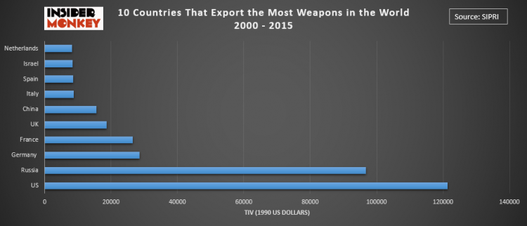 Countries that Export the Most Weapons in the World