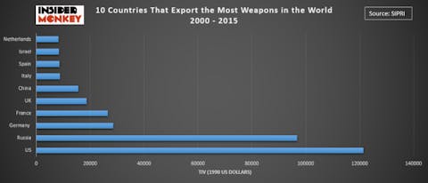 Countries that Export the Most Weapons in the World