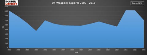 Countries that Export the Most Weapons in the World
