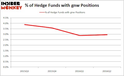 GNW HF Sentiment