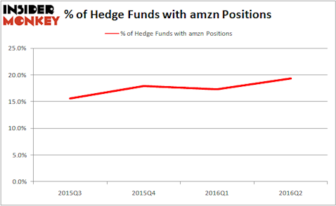AMZN HF Sentiment