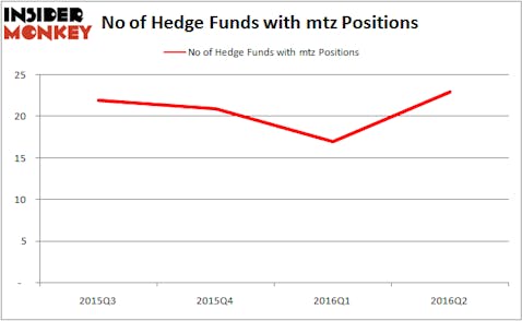 MTZ HF Sentiment