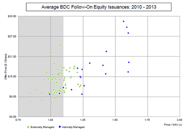 BDC Follow-On Equity Issuance