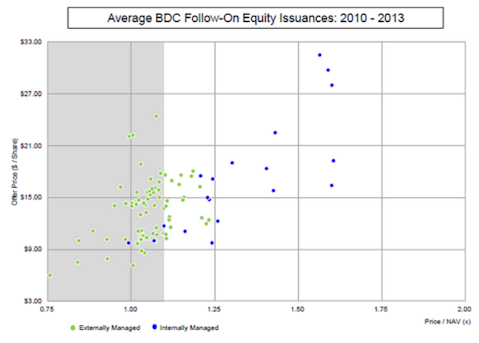 BDC Follow-On Equity Issuance