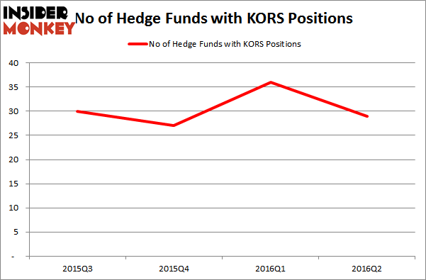 GreenlightHedgeFundsKORS