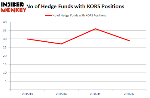 GreenlightHedgeFundsKORS