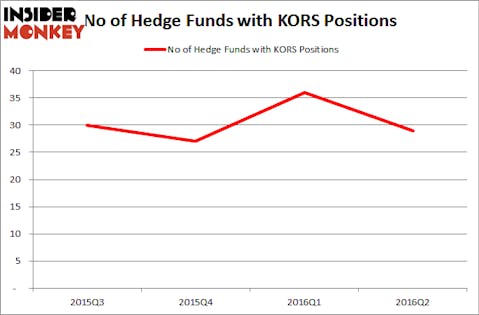 GreenlightHedgeFundsKORS