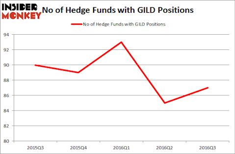 AmazonHedgeFundsGILD