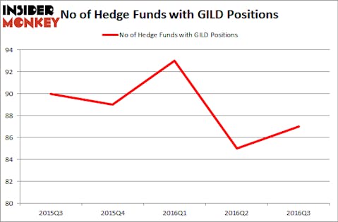 AmazonHedgeFundsGILD