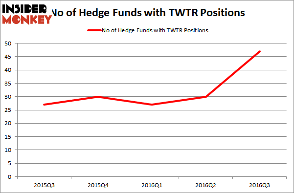 TwitterHedgeFundsTWTR