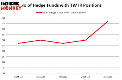 TwitterHedgeFundsTWTR