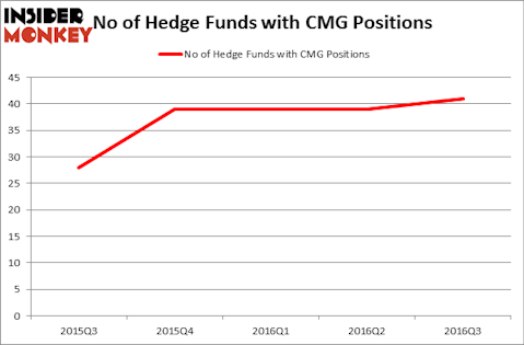 HedgeFundSentimentChart