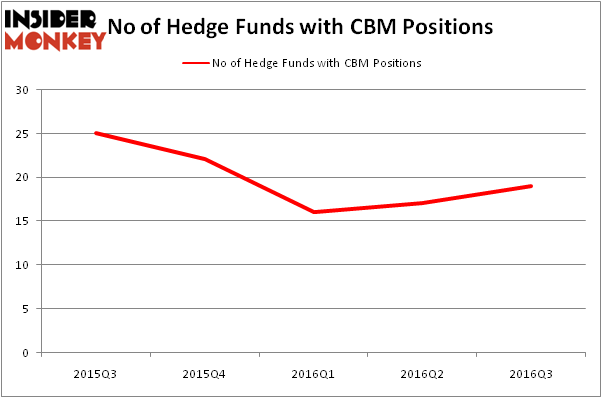 HedgeFundSentimentChart