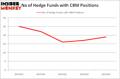 HedgeFundSentimentChart