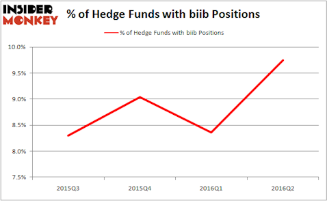 BIIB HF Ownership Q2 16