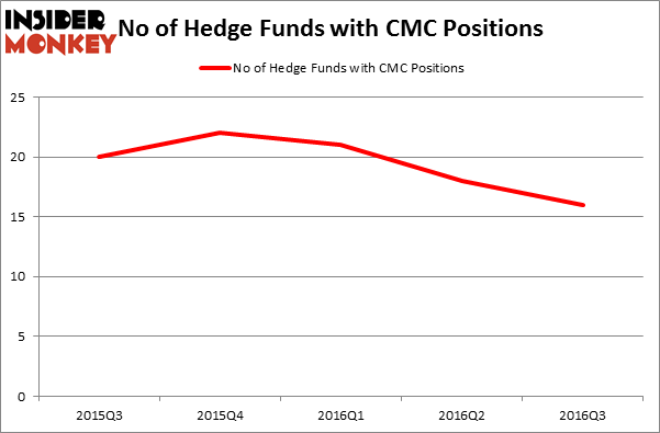 HedgeFundSentimentChart