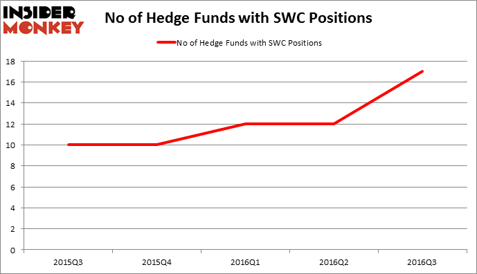 HedgeFundSentimentChart