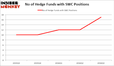 HedgeFundSentimentChart