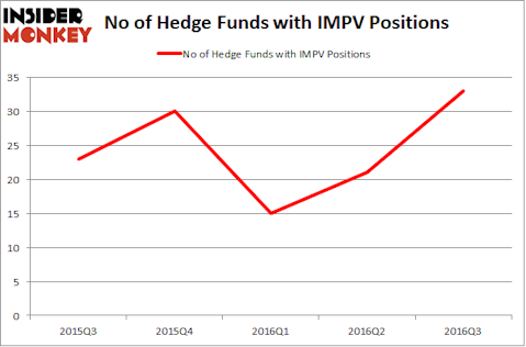 IMPV Chart