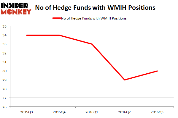 WMIH Chart