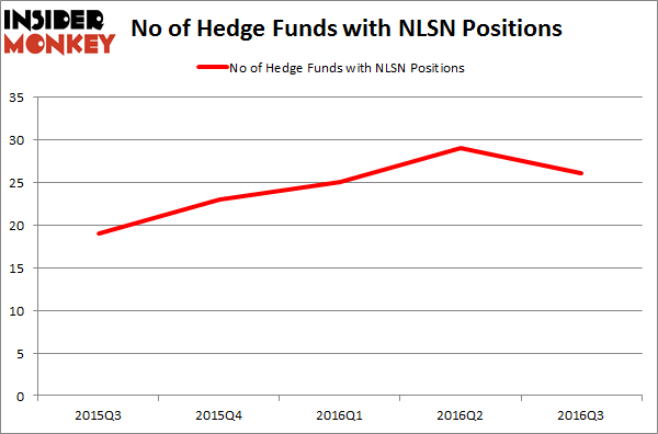 NLSN Chart