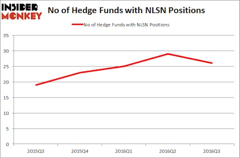 NLSN Chart