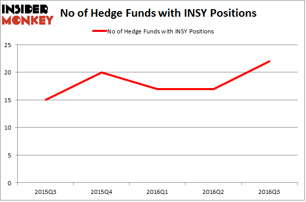 INSY Chart